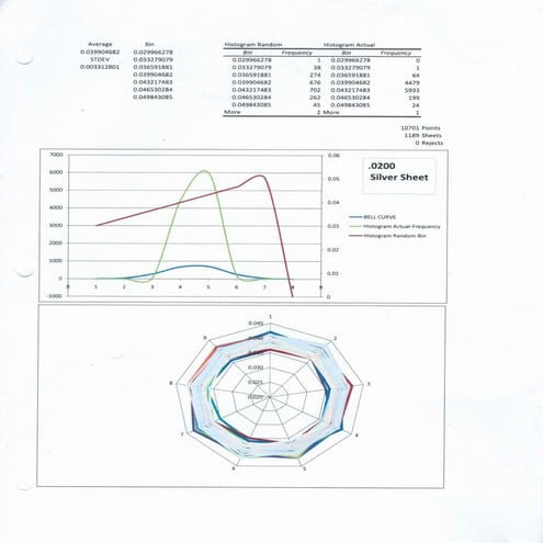 Statistical Analysis - Std Dev Bell Curve Histogram Radar | PDF