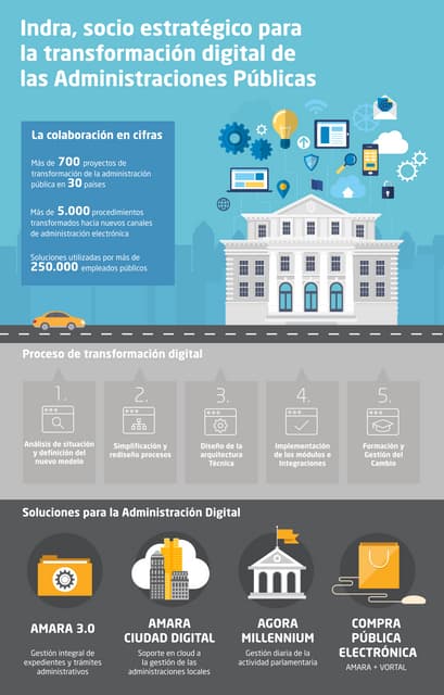 La transformación digital de las ad...