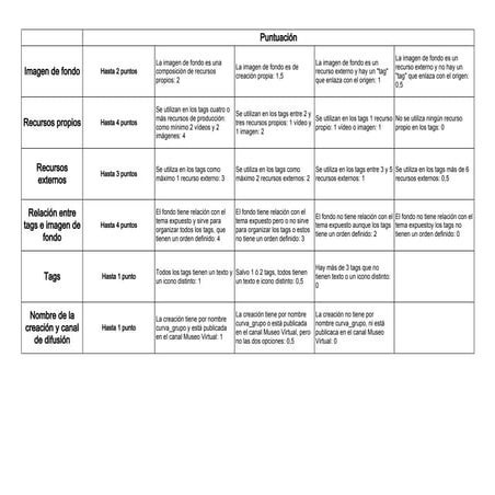 Rúbrica para valorar el trabajo en ThingLink
