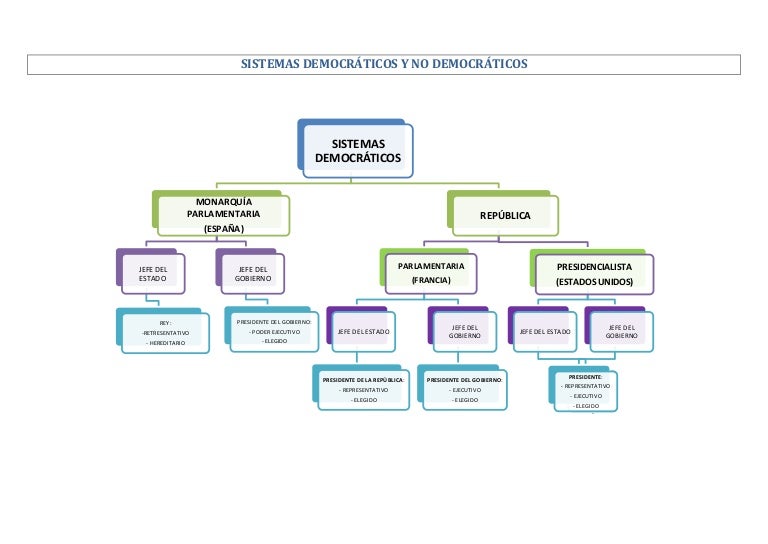 sistemas democráticos y no democráticos