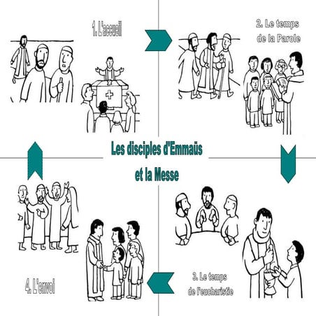 Réaliser un panneau pour les 4 temps de la messe