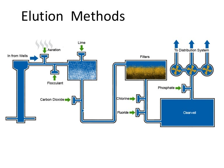 Elution methods in Countercurrent Chromatography