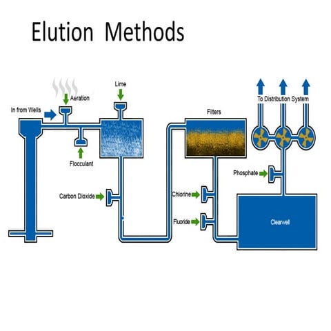 Elution methods in Countercurrent Chromatography