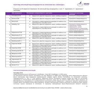 Апеляції ВО Свобода