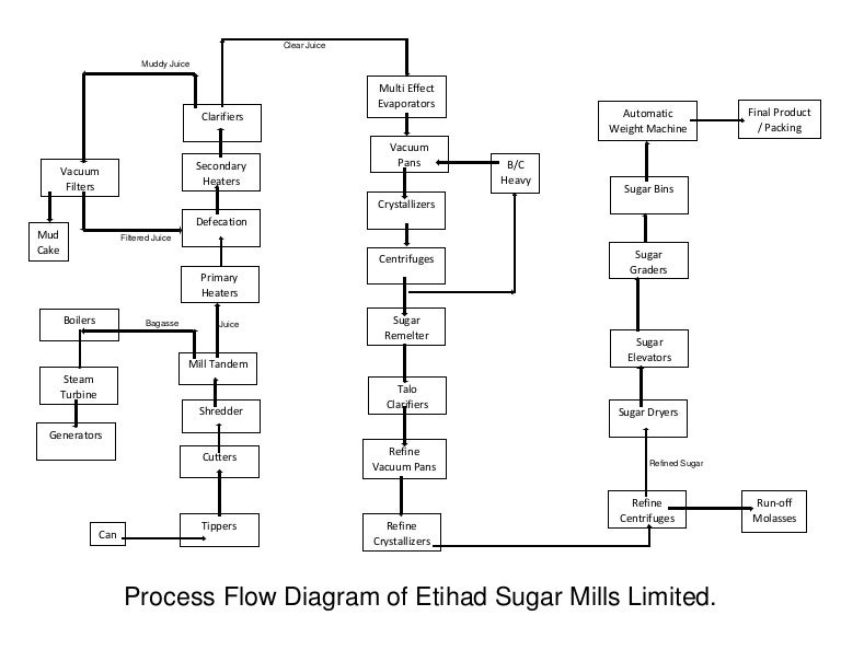 Sugar Factory Process Flow Chart