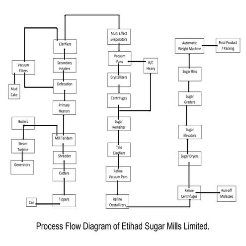 Process Flow Chart, Etihad Sugar Mills Limted, RYK