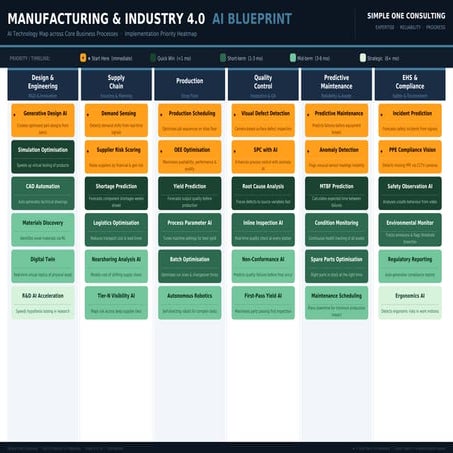 Manufacturing & Industry 4.0 AI Blueprint 2026 | Simple One Consulting ...