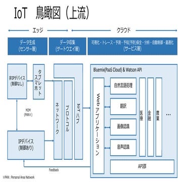 IoT鳥瞰図