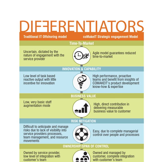 Differentiators- coMakeIT
