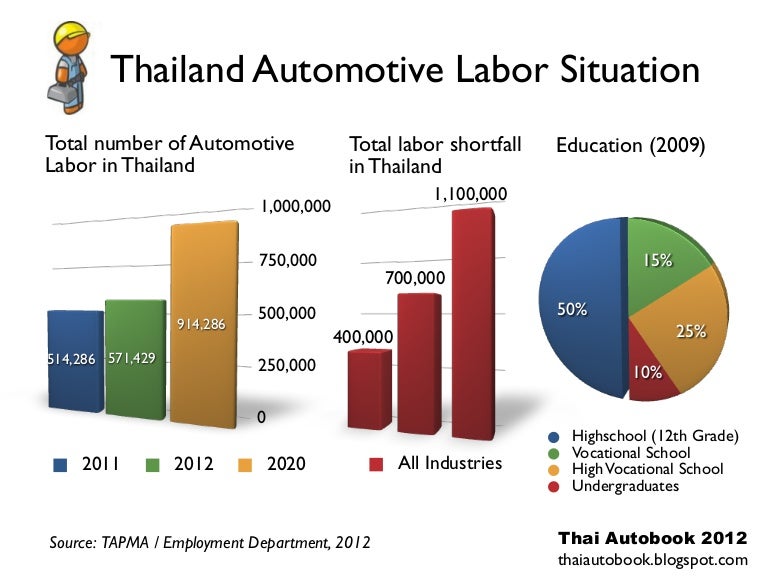 Automotive labour situation in Thailand
