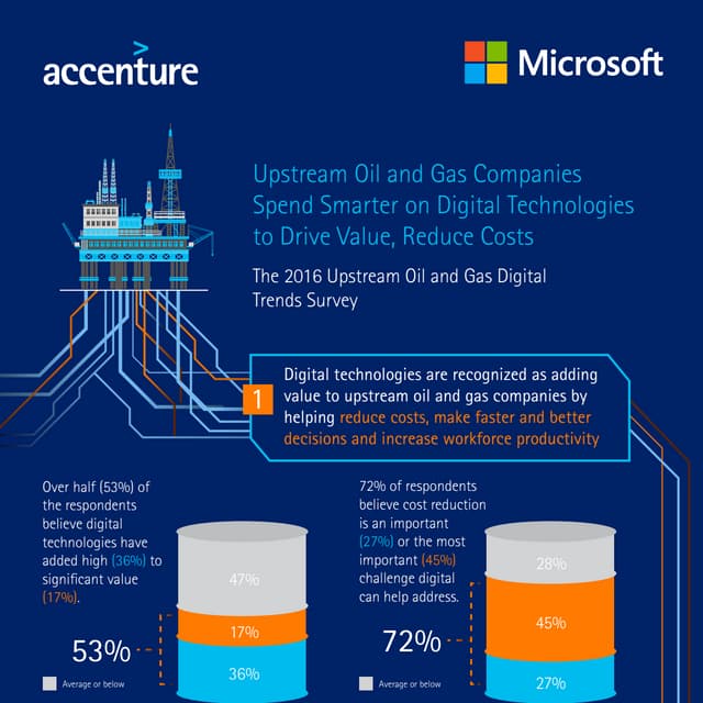 16-0278_Upstream Oil and Gas Digital Energy Trends Survey_infographic_Final