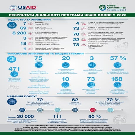 Результати діяльності програми USAID DOBRE у 2020 році | PDF