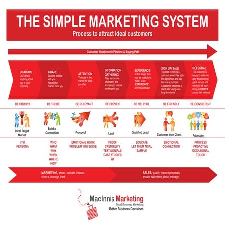 The Simple Marketing System - Customer lifecycle