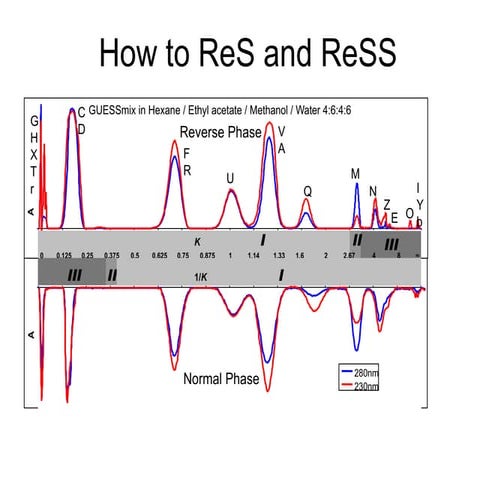 Reciprocal symmetry plots in Countercurrent Chromatography
