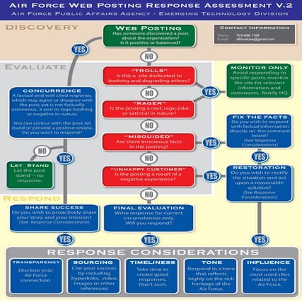 06a.US Air Force blog response chart