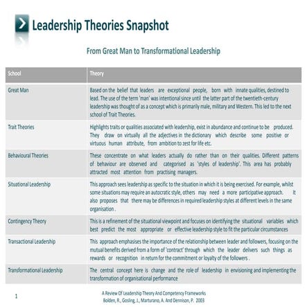 LEadership Theories Snap Shot