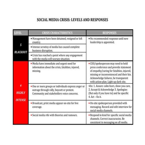07d. Social media crisis response levels