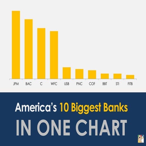 The 10 Biggest Banks in America