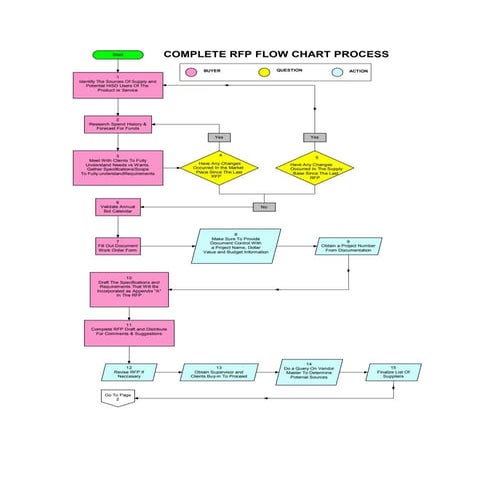 RFP_Process Flow Chart