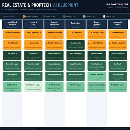 Real Estate & PropTech AI Blueprint 2026 | Simple One Consulting | PDF