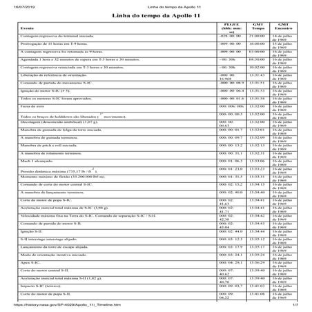 Linha do tempo da Apollo 11