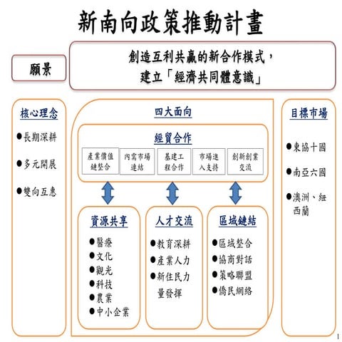 新南向政策推動計畫(0905) 2