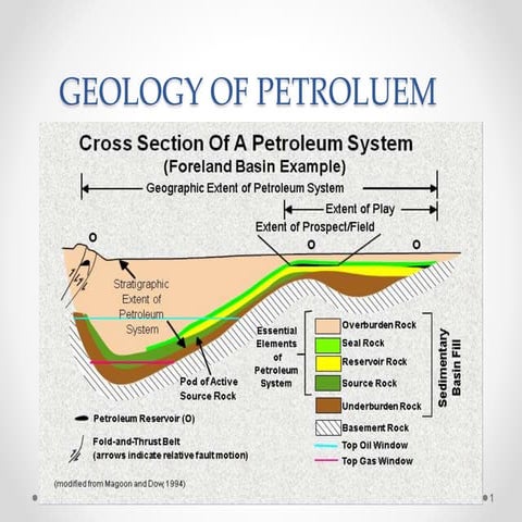 GEOLOGY OF PETROLUEM