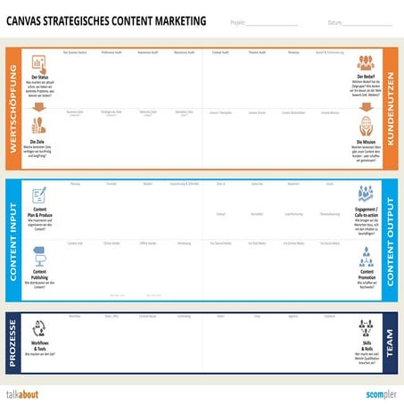 Canvas Strategisches Content Marketing (beta)