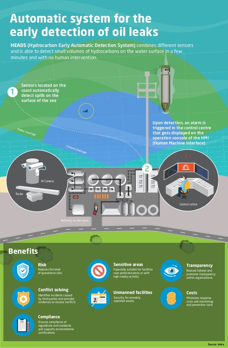 HEADS, an automatic system for the early detection of oil leaks