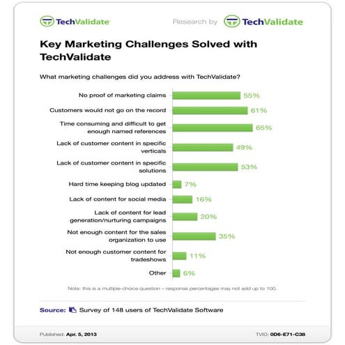 TechValidate Customer Challenges | PDF