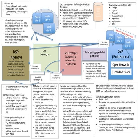 Programmatic advertising - overview