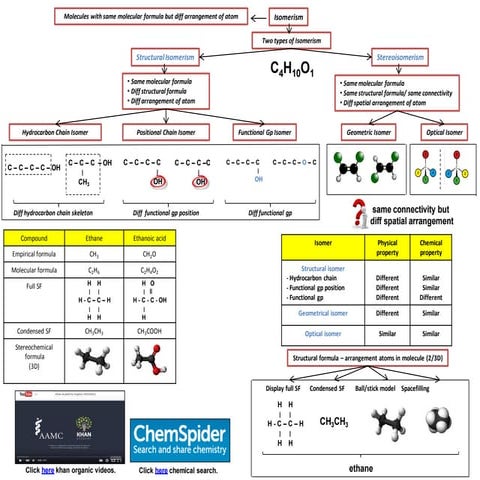 IB Chemistry on Stereoisomers, E/Z, Cis Trans, Geometric, Optical and Polarim...