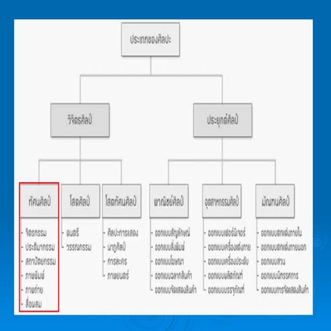 หน่วย1 รูปแบบงานทัศนศิลป์