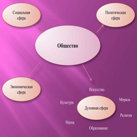 Духовная сфера | PPT