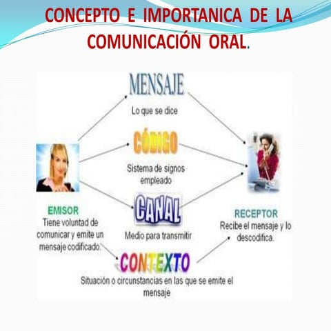 1.4concepto de la comunicacion oral (1)