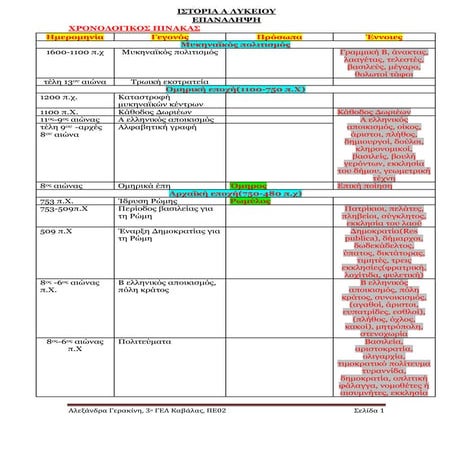 Χρονολογικός πίνακας