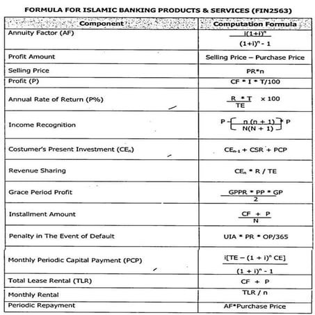 Formula For Islamic Banking Products&Services (FIN2563)