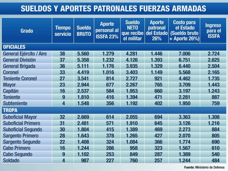 Cuanto Cobra Un Soldado Del Ejercito Del Aire www.slideshare.net
