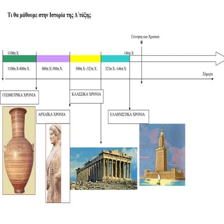 Ιστορία Δ΄- 1.1: ΄΄Η κάθοδος των Δωριέων΄΄
