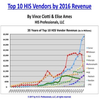 1. 2017 top his vendors