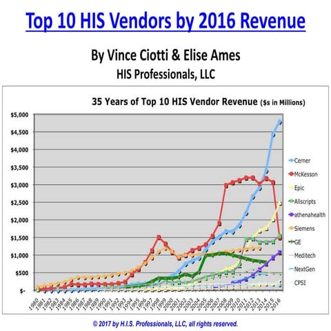 1. 2017 top his vendors