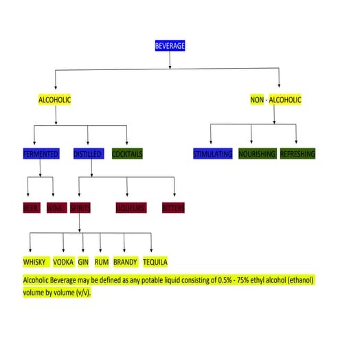  Beverage classification