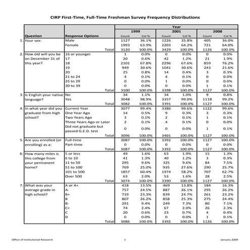1) 1999, 2001, and 2008 CIRP Frequency Distribution Trend Results of CMU Resp...