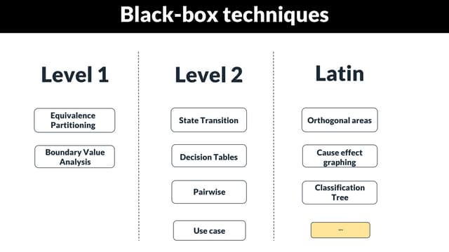 Olexandra Kovalyova, "Equivalence Partitioning, Boundary Values ​​Analysis, Classification Tree"