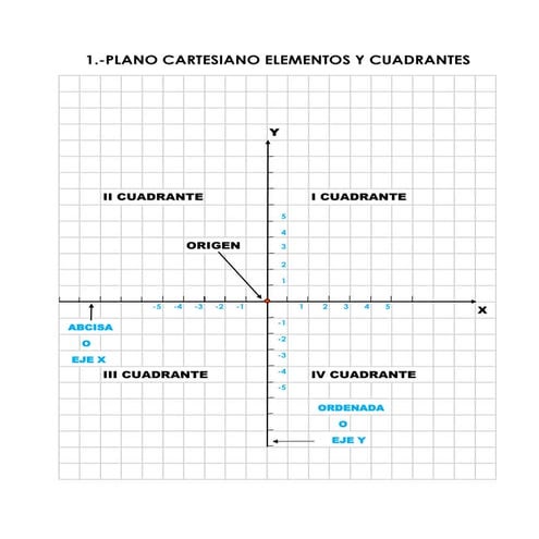 plano cartesiano y elementos | PDF