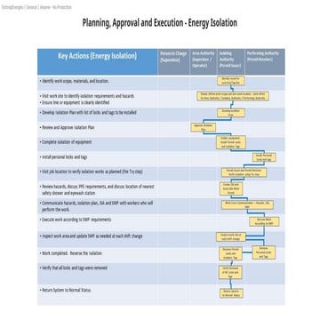 Presentation LOTO Energy Isolation procedure