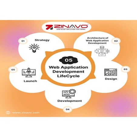 Web Application Development LifeCycle - Zinavo | PDF