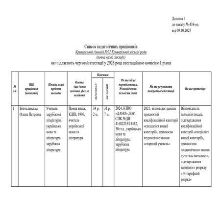 Додаток 1.pdf Список педагогічних працівників