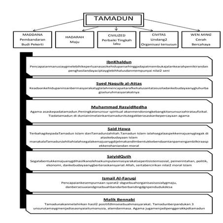 1   pengenalan tamadun