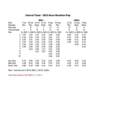 Interval Training Tracking - Akron 2010